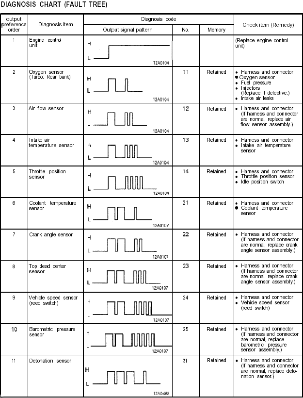 Diagnostic codes 1 for 1991-1993