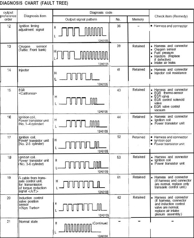 Diagnostic codes 1 for 1991-1993