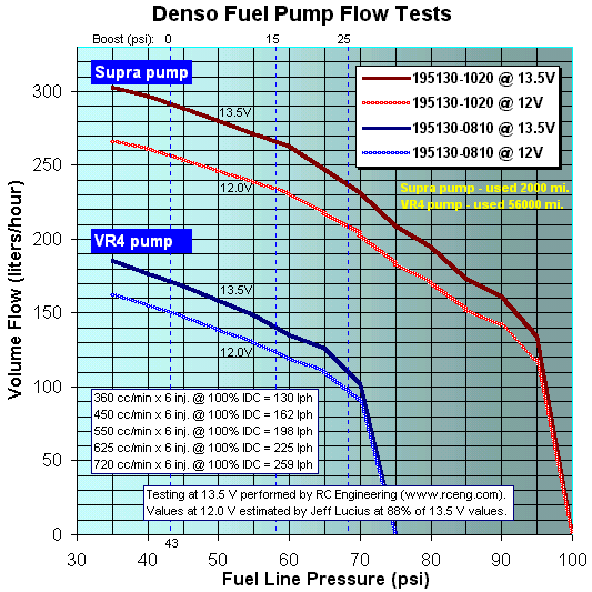 Fuel pump flow vs. line pressure