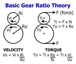 Basic gear ratio theory