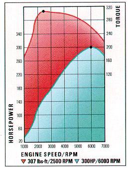 Mitsubishi GTO dyno chart