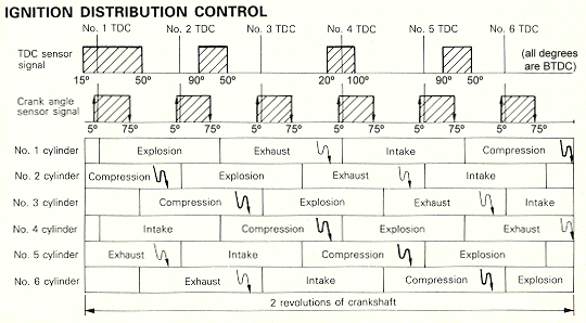 Ignition distribution control