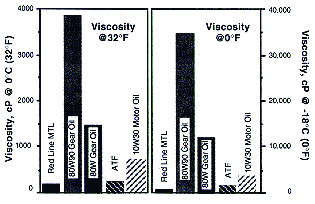 Comparison of oil viscosities