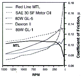Comparison of oil coefficient of frictions
