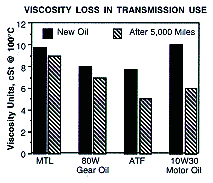 Viscosity loss in transmission use