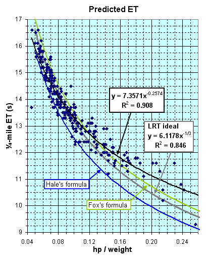 1/4 mile ET vs hp/wgt