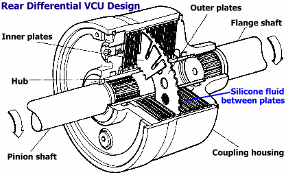 Rear differential VCU design