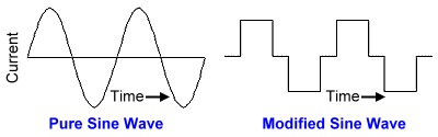 Pure and modified sine waves