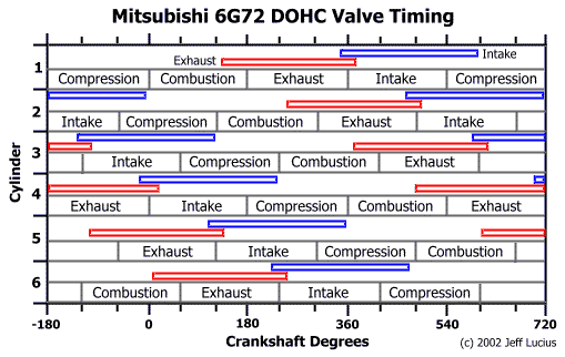 Mitsubishi 6G72 valve timing