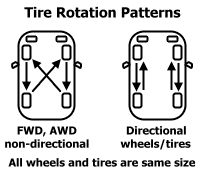 Tires Rotation